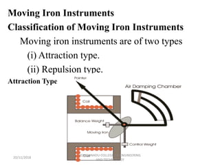 Moving Iron Instruments
Classification of Moving Iron Instruments
Moving iron instruments are of two types
(i) Attraction type.
(ii) Repulsion type.
Attraction Type
20/11/2018
KONGUNADU COLLEGE OF ENGINEERING
AND TECHNOLOGY
 