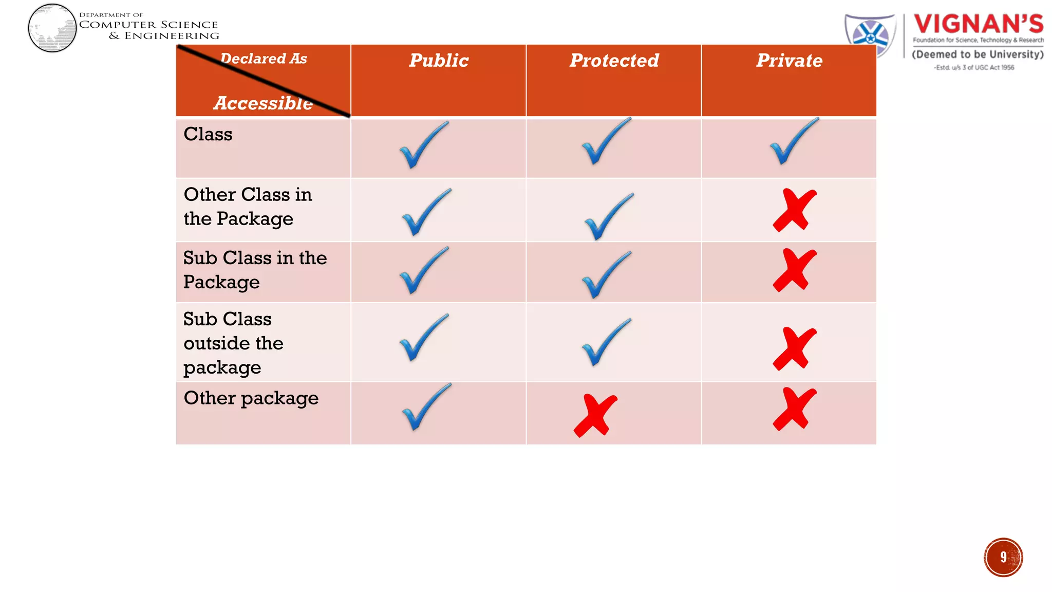 9
Declared As
Accessible
Public Protected Private
Class
Other Class in
the Package
Sub Class in the
Package
Sub Class
outside the
package
Other package
 