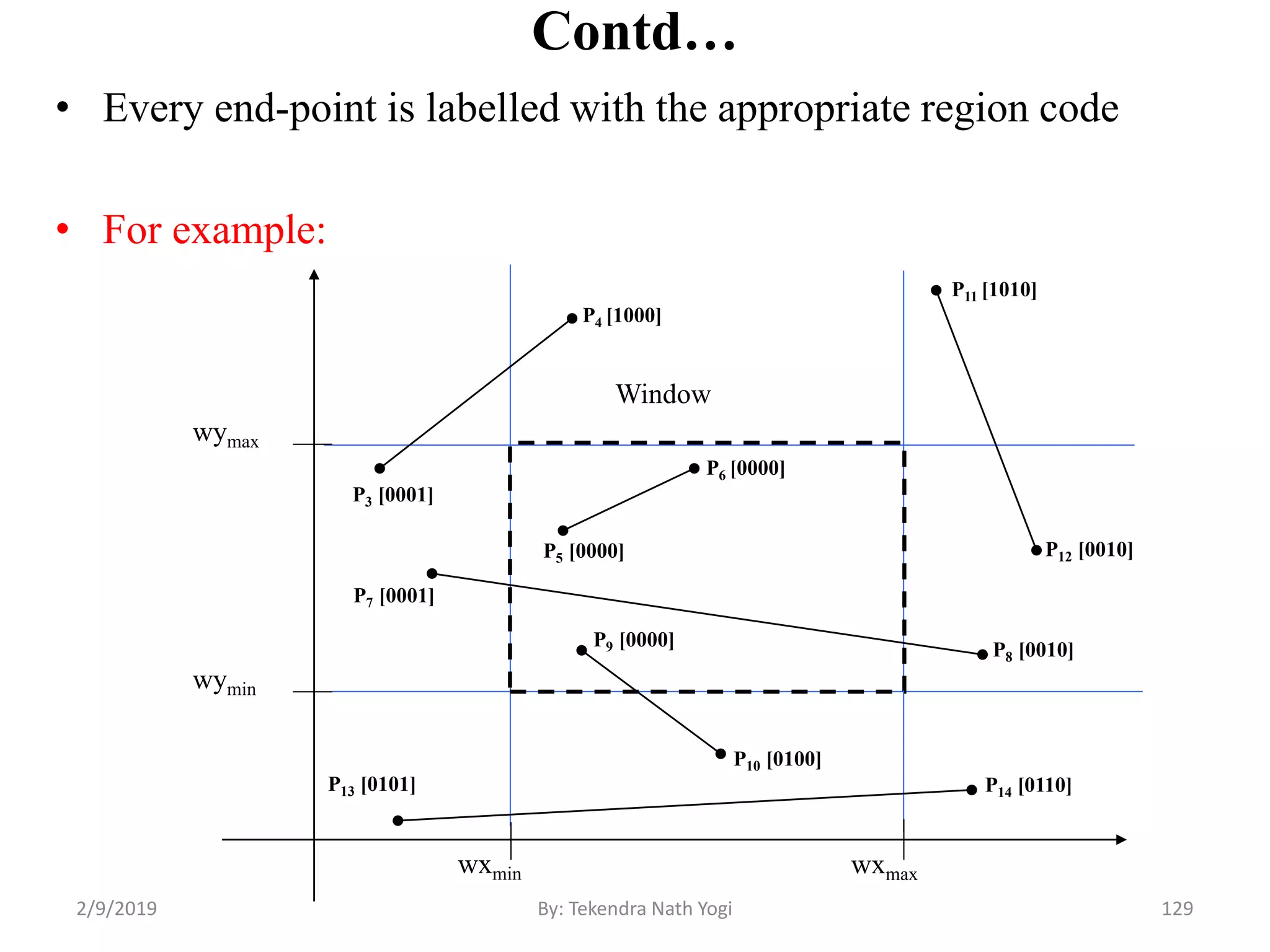 Contd…
• Every end-point is labelled with the appropriate region code
• For example:
wymax
wymin
wxmin wxmax
Window
P3 [0001]
P6 [0000]
P5 [0000]
P7 [0001]
P10 [0100]
P9 [0000]
P4 [1000]
P8 [0010]
P12 [0010]
P11 [1010]
P13 [0101] P14 [0110]
129By: Tekendra Nath Yogi2/9/2019
 
