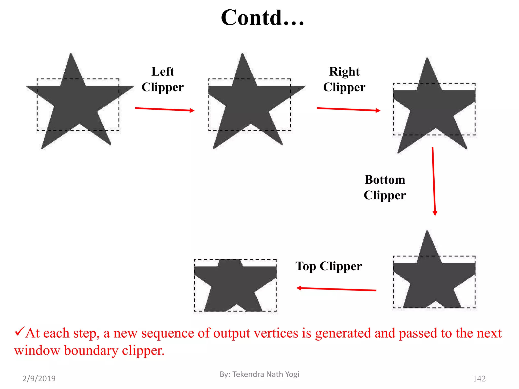 142
Contd…
Left
Clipper
Right
Clipper
Bottom
Clipper
Top Clipper
At each step, a new sequence of output vertices is generated and passed to the next
window boundary clipper.
2/9/2019
By: Tekendra Nath Yogi
 