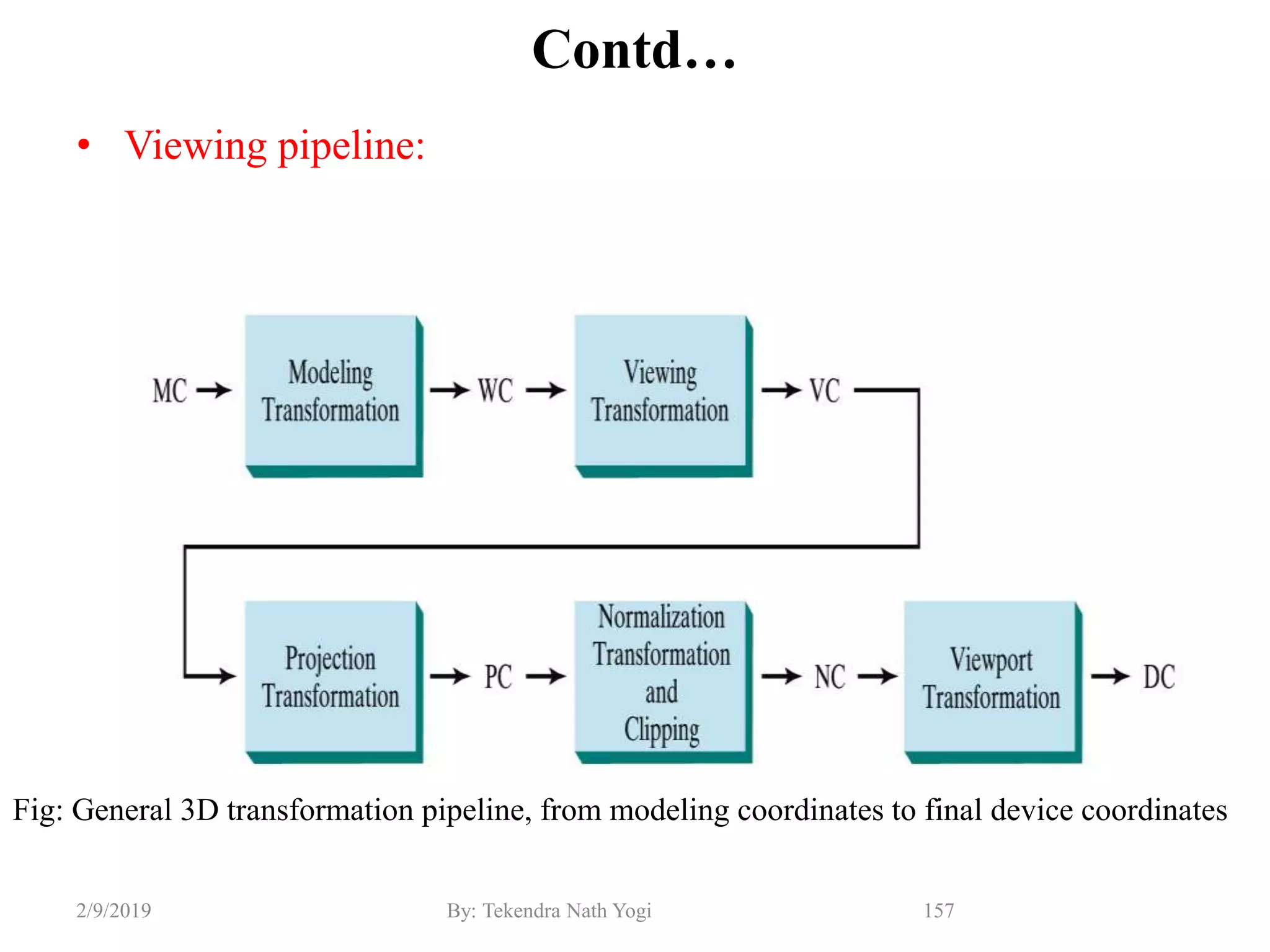 Contd…
• Viewing pipeline:
157By: Tekendra Nath Yogi2/9/2019
Fig: General 3D transformation pipeline, from modeling coordinates to final device coordinates
 