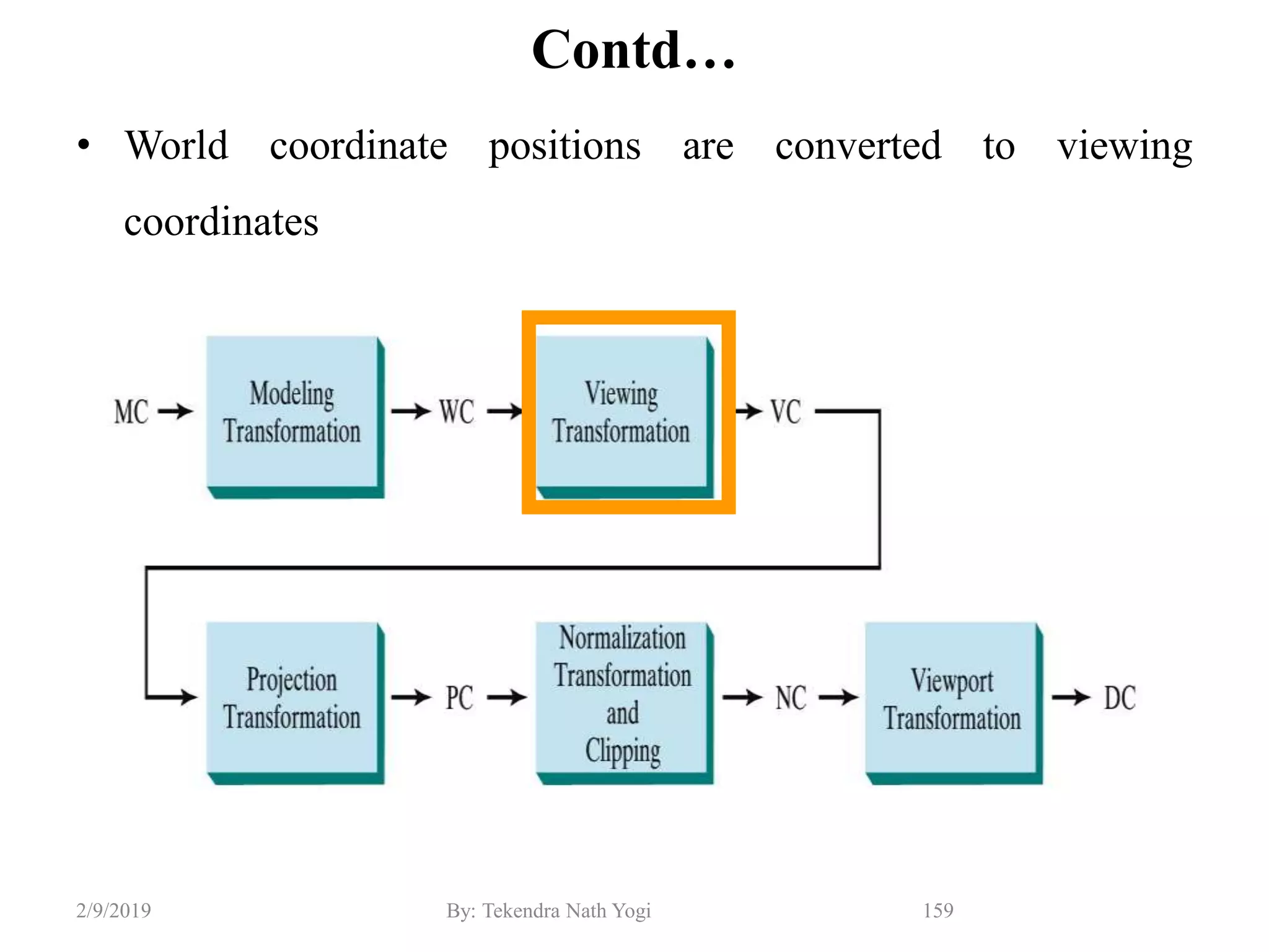 Contd…
• World coordinate positions are converted to viewing
coordinates
159By: Tekendra Nath Yogi2/9/2019
 