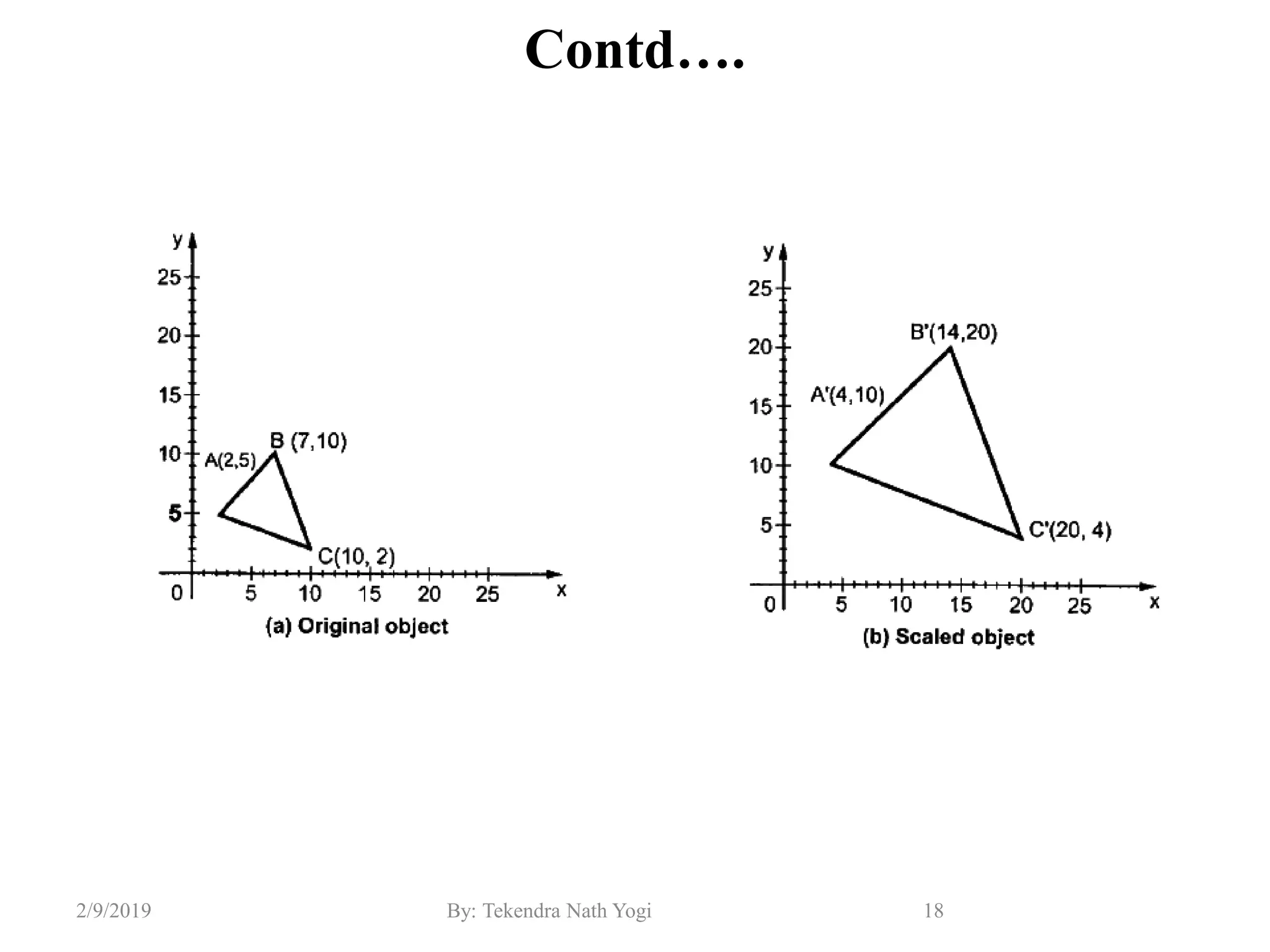 Contd….
18By: Tekendra Nath Yogi2/9/2019
 