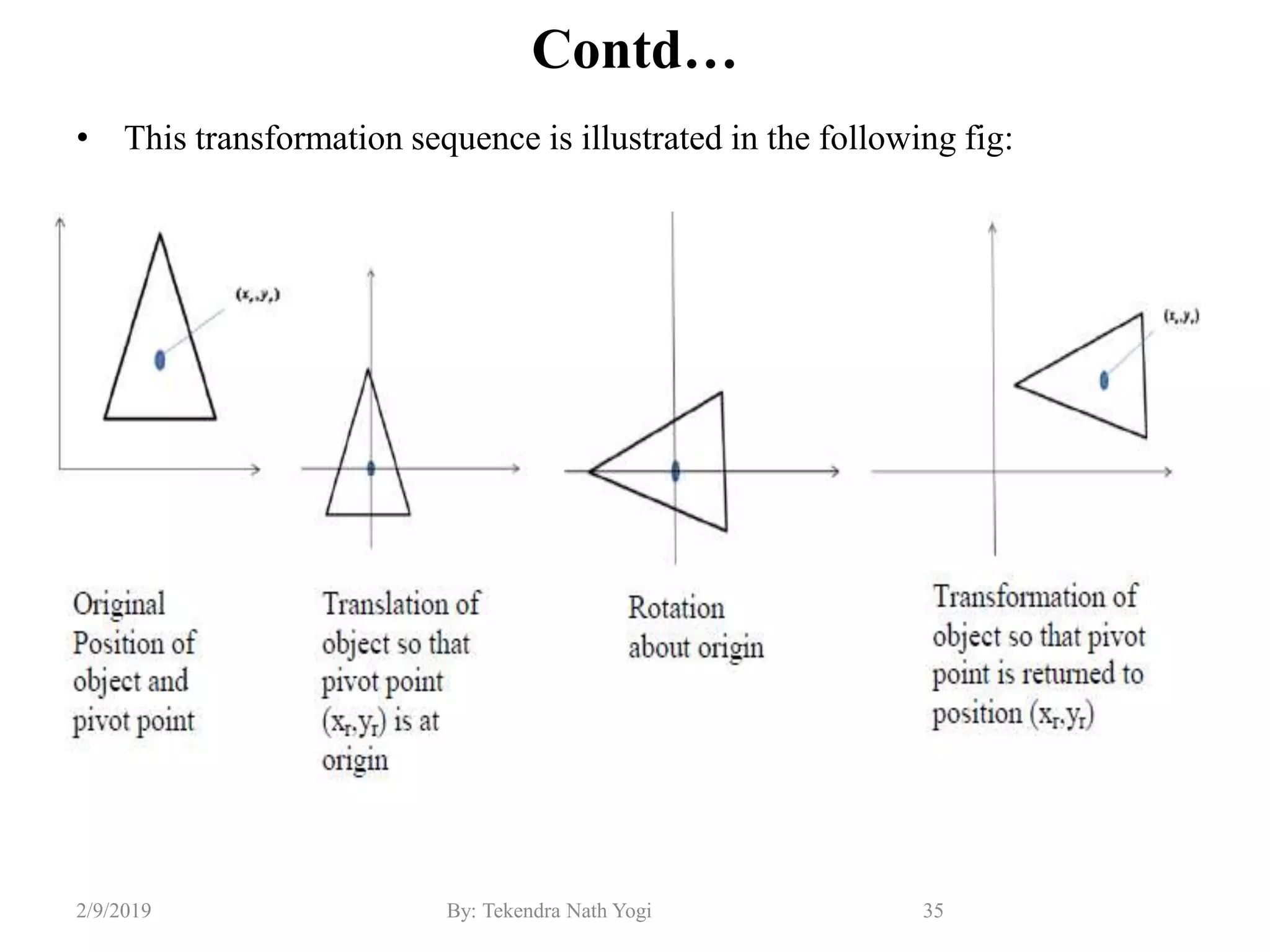 Contd…
• This transformation sequence is illustrated in the following fig:
35By: Tekendra Nath Yogi2/9/2019
 