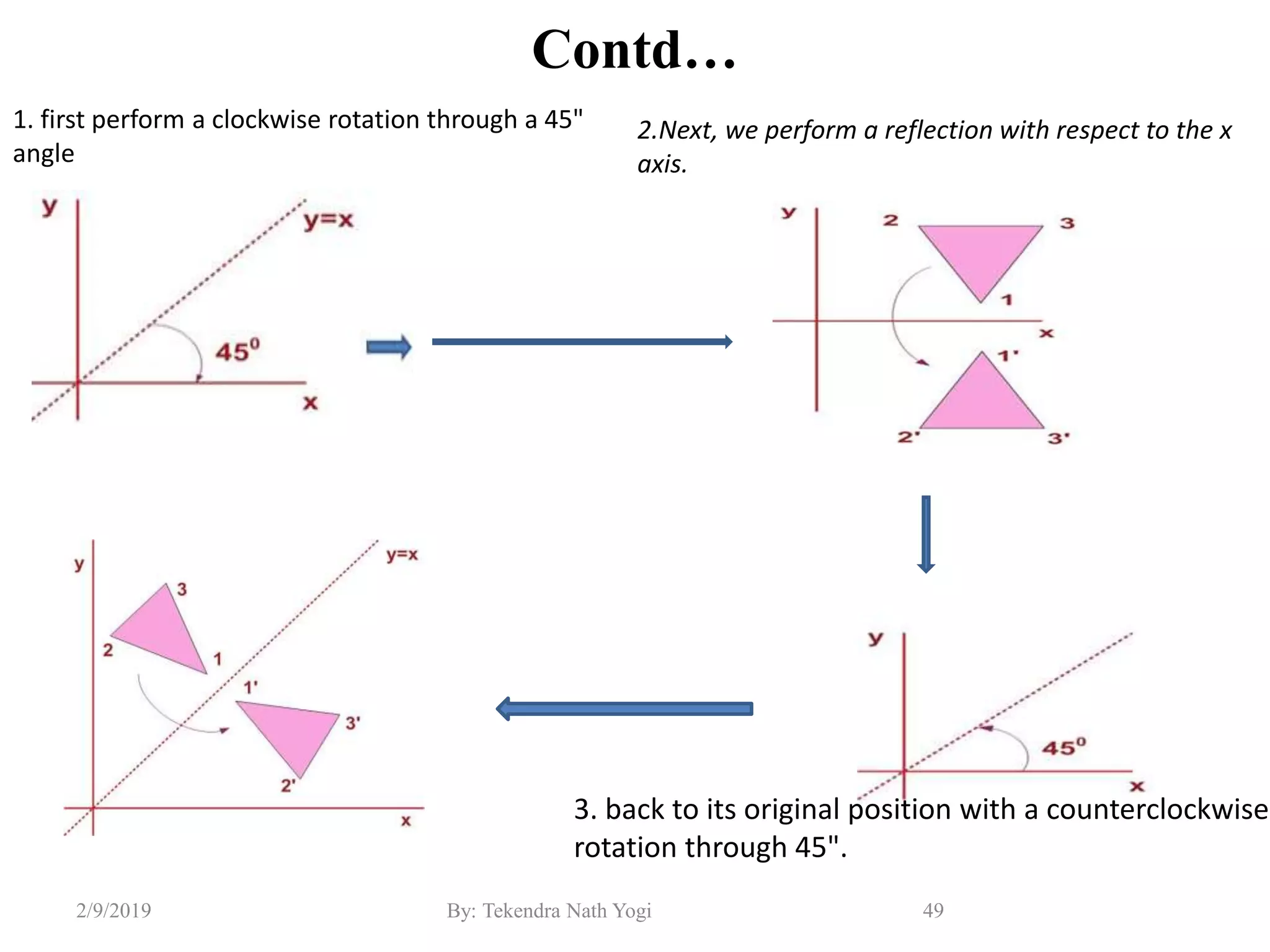 Contd…
49By: Tekendra Nath Yogi2/9/2019
1. first perform a clockwise rotation through a 45"
angle
2.Next, we perform a reflection with respect to the x
axis.
3. back to its original position with a counterclockwise
rotation through 45".
 