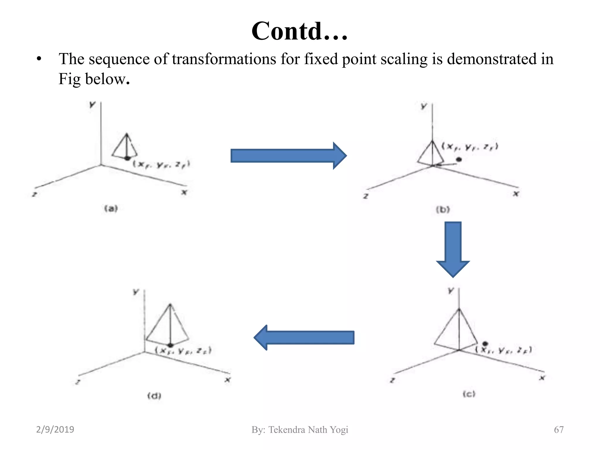 Contd…
• The sequence of transformations for fixed point scaling is demonstrated in
Fig below.
67By: Tekendra Nath Yogi2/9/2019
 