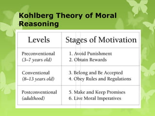 Kohlberg Theory of Moral
Reasoning
 