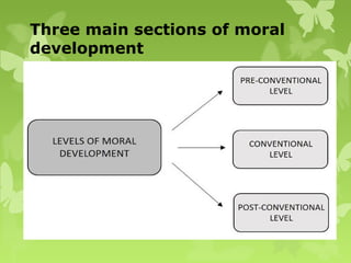 Three main sections of moral
development
 