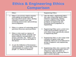 introduction to engineering ethics for engineers | PDF