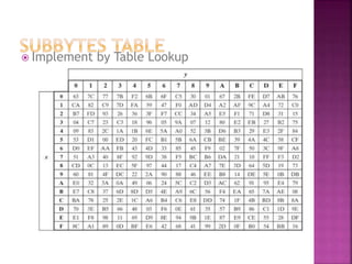  Implement by Table Lookup
 