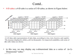 Contd..
• 4-D cubes: a 4-D cube is a series of 3-D cubes, as shown in Figure below:
• in this way, we may display any n-dimensional data as a series of (n-1)-
Dimensional “cubes.”
June 6, 2019 67By: Tekendra Nath Yogi
 