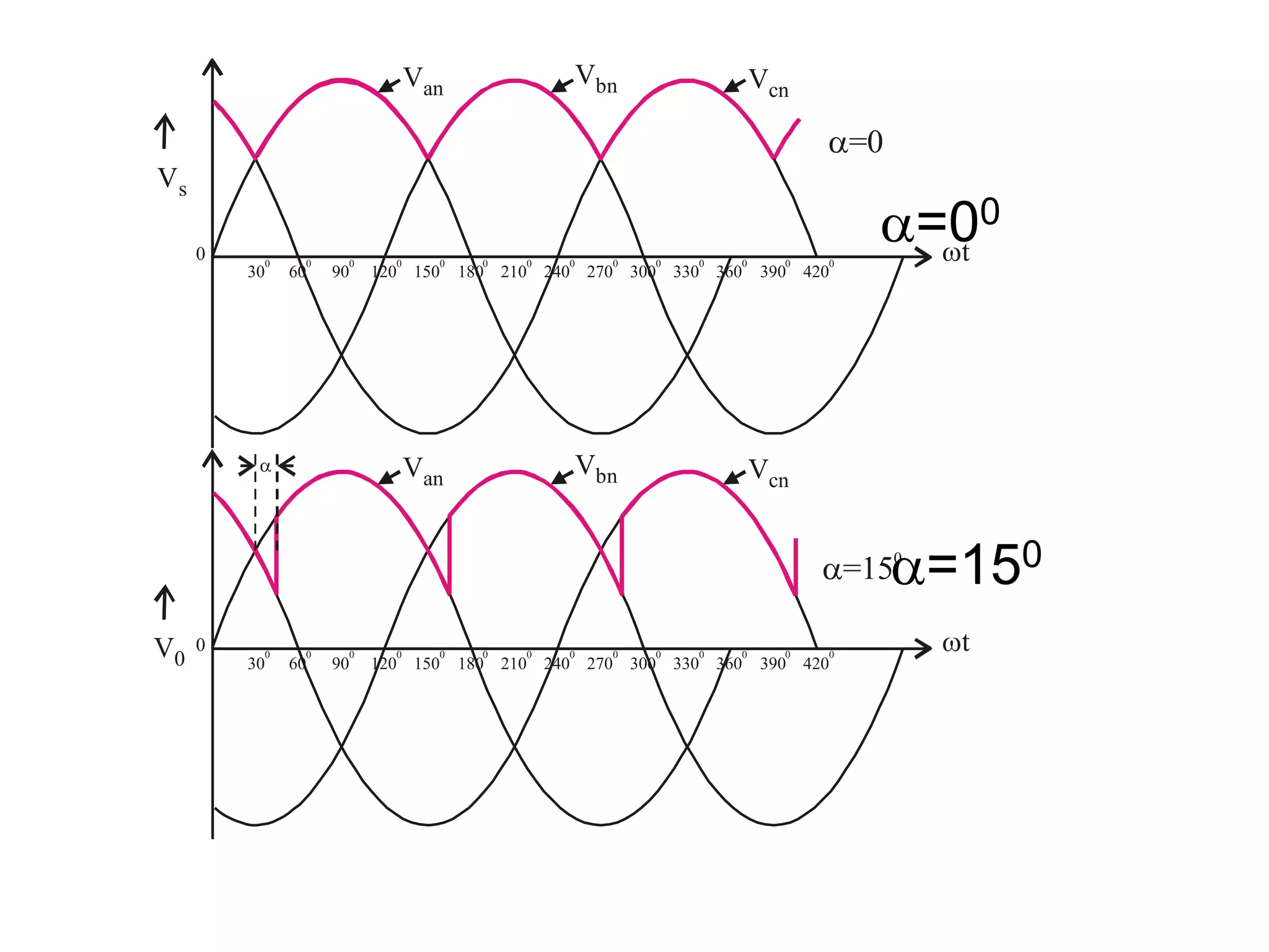 0
0
30
0
30
0
60
0
60
0
90
0
90
0
120
0
120
0
150
0
150
0
180
0
180
0
210
0
210
0
240
0
240
0
270
0
270
0
300
0
300
0
330
0
330
0
360
0
360
0
390
0
390
0
420
0
420
0
Vs
V0
Van

=0
=150
Vbn Vcn
t
Van
Vbn Vcn
t
=00
=150
 
