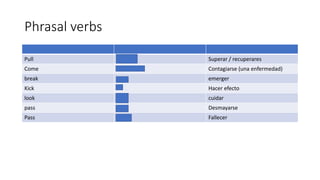 Phrasal verbs
Pull Through Superar / recuperares
Come Down with Contagiarse (una enfermedad)
break out emerger
Kick in Hacer efecto
look after cuidar
pass out Desmayarse
Pass away Fallecer
 