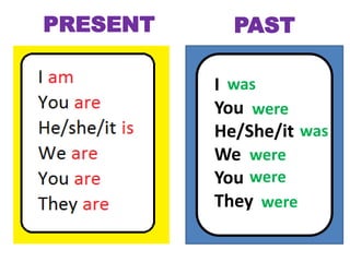 PRESENT PAST
I
You
He/She/it
We
You
They
was
was
were
were
were
were
 