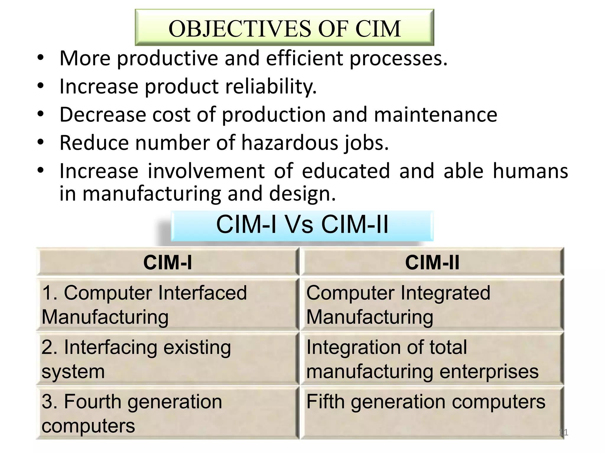 OBJECTIVES OF CIM
•   More productive and efficient processes.
•   Increase product reliability.
•   Decrease cost of production and maintenance
•   Reduce number of hazardous jobs.
•   Increase involvement of educated and able humans
    in manufacturing and design.
                    CIM-I Vs CIM-II
             CIM-I                     CIM-II
1. Computer Interfaced     Computer Integrated
Manufacturing              Manufacturing
2. Interfacing existing    Integration of total
system                     manufacturing enterprises
3. Fourth generation       Fifth generation computers
computers                                               11
 