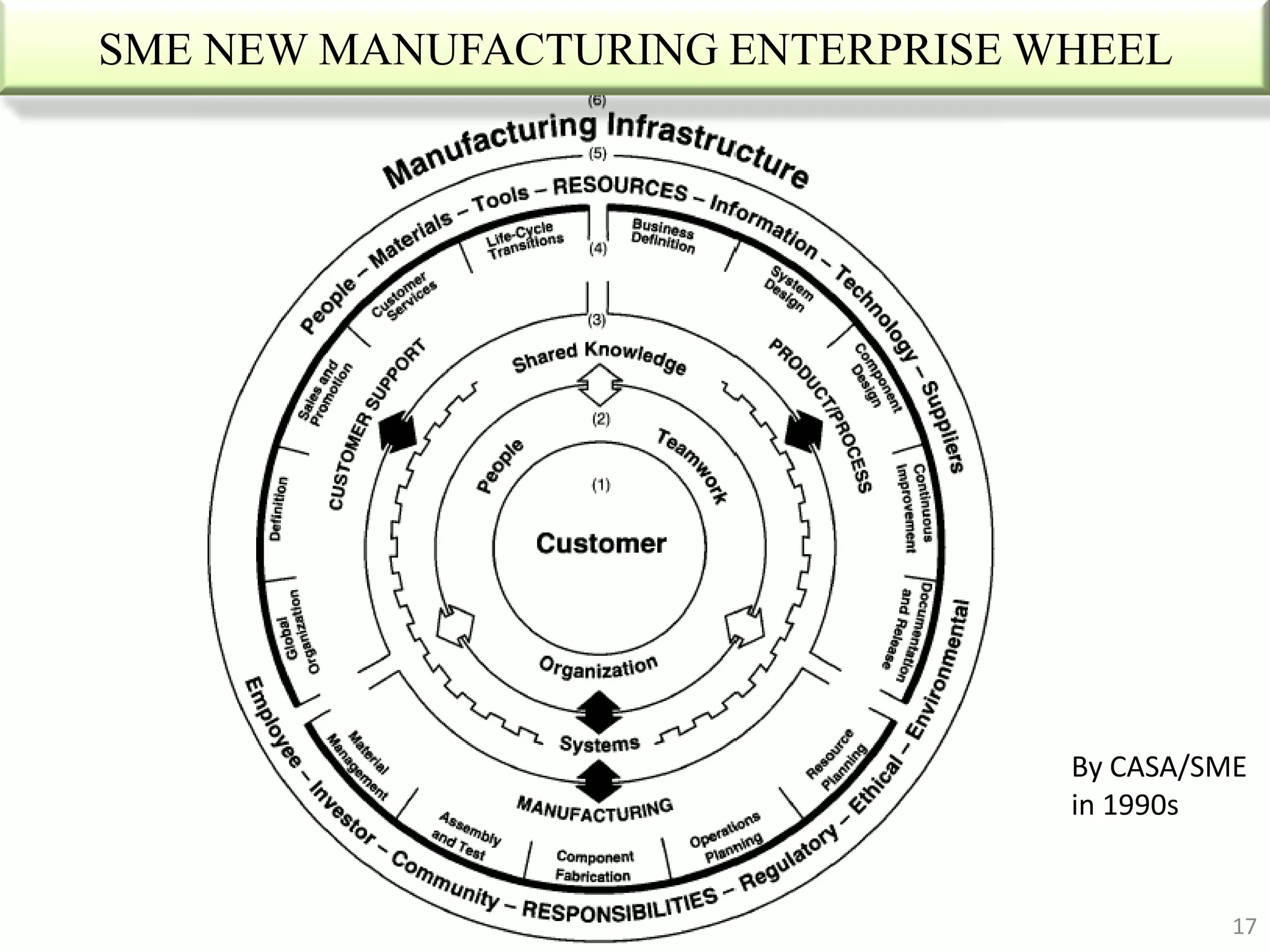 SME NEW MANUFACTURING ENTERPRISE WHEEL




                                  By CASA/SME
                                  in 1990s


                                            17
 