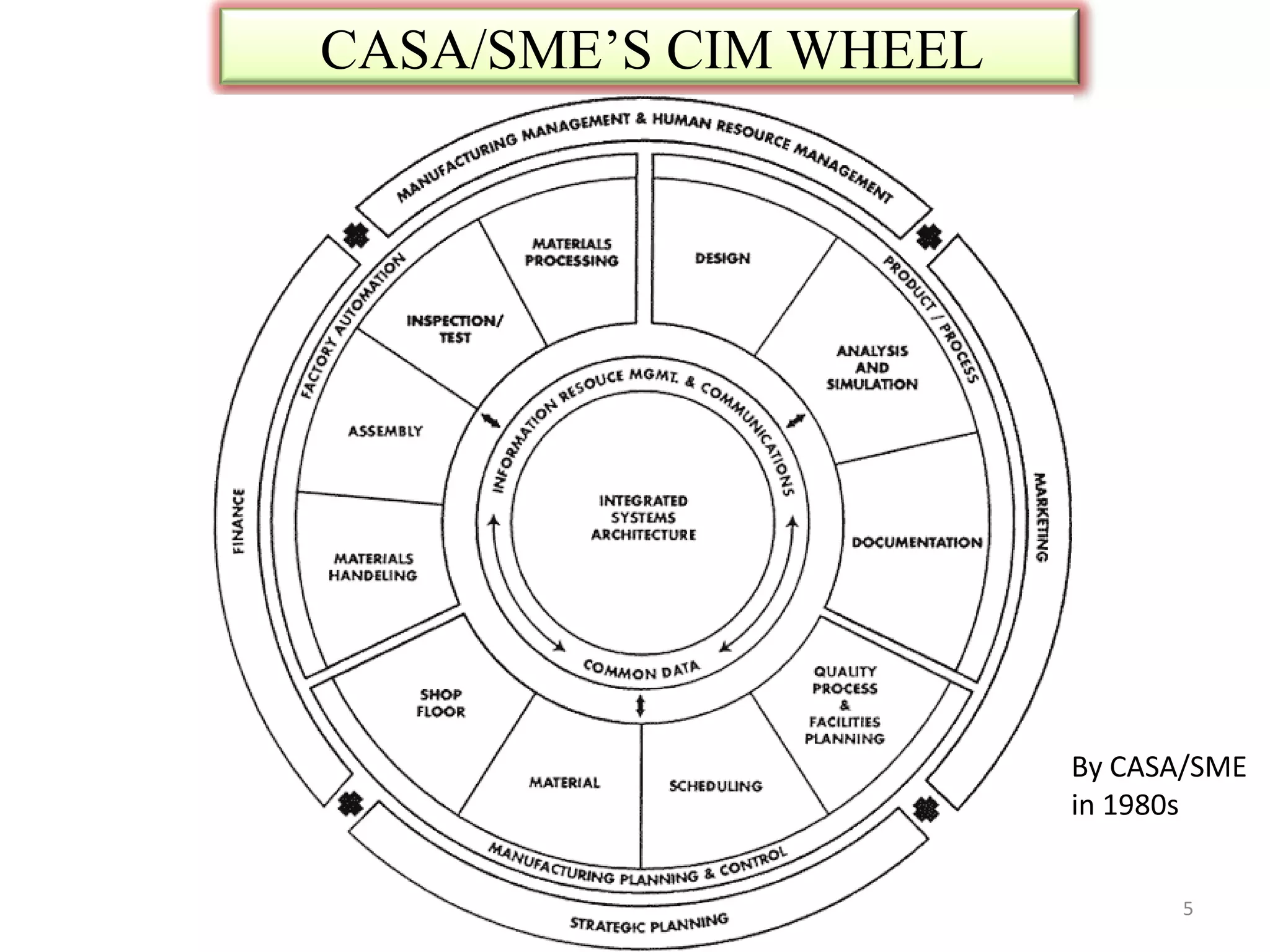 CASA/SME’S CIM WHEEL




                       By CASA/SME
                       in 1980s


                             5
 