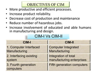 OBJECTIVES OF CIM
•   More productive and efficient processes.
•   Increase product reliability.
•   Decrease cost of production and maintenance
•   Reduce number of hazardous jobs.
•   Increase involvement of educated and able humans
    in manufacturing and design.
                    CIM-I Vs CIM-II
             CIM-I                     CIM-II
1. Computer Interfaced     Computer Integrated
Manufacturing              Manufacturing
2. Interfacing existing    Integration of total
system                     manufacturing enterprises
3. Fourth generation       Fifth generation computers
computers                                               11
 