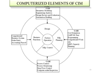 COMPUTERIZED ELEMENTS OF CIM




                               13
 