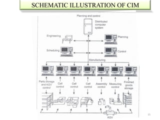SCHEMATIC ILLUSTRATION OF CIM




                                15
 