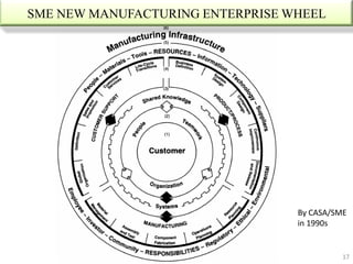 SME NEW MANUFACTURING ENTERPRISE WHEEL




                                  By CASA/SME
                                  in 1990s


                                            17
 
