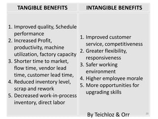 TANGIBLE BENEFITS                INTANGIBLE BENEFITS


1. Improved quality, Schedule
   performance
                                   1. Improved customer
2. Increased Profit,
                                      service, competitiveness
   productivity, machine
                                   2. Greater flexibility,
   utilization, factory capacity
                                      responsiveness
3. Shorter time to market,
                                   3. Safer working
   flow time, vendor lead
                                      environment
   time, customer lead time,
                                   4. Higher employee morale
4. Reduced inventory level,
                                   5. More opportunities for
   scrap and rework
                                      upgrading skills
5. Decreased work-in-process
   inventory, direct labor

                                      By Teichloz & Orr          20
 