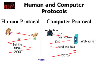 Human and Computer
                  Protocols
Human Protocol           Computer Protocol
                     Web client
      Hi                      open
                              connection
      Hi
                            OK               Web server
    Got the
     time?                    send me data
    2:00
                               <data>
                  time
 