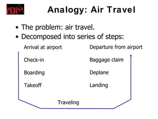 Analogy: Air Travel
• The problem: air travel.
• Decomposed into series of steps:
  Arrival at airport         Departure from airport

  Check-in                   Baggage claim

  Boarding                   Deplane

  Takeoff                    Landing


                 Traveling
 