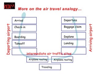 More on the air travel analogy…

                    Arrival                                   Departure
Departing airport




                                                                              Arriving airport
                    Check-in                                  Baggage claim


                    Boarding                                  Deplane

                    Takeoff                                   Landing


                               intermediate air traffic sites
                                Airplane routing      Airplane routing


                                          Traveling
 