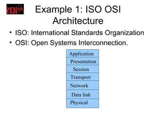 Example 1: ISO OSI
           Architecture
• ISO: International Standards Organization
• OSI: Open Systems Interconnection.
                   Application
                   Presentation
                    Session
                   Transport
                   Network
                   Data link
                   Physical
 