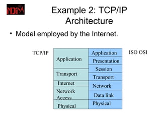 Example 2: TCP/IP
                  Architecture
• Model employed by the Internet.

      TCP/IP                  Application    ISO OSI
                Application   Presentation
                               Session
                Transport
                              Transport
                Internet      Network
                Network
                Access        Data link
                              Physical
                Physical
 