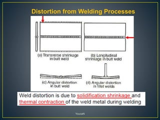 Distortion from Welding Processes
YoucaN
 