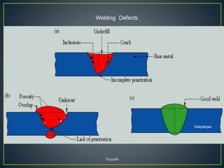 Kalpakjian
Welding Defects
YoucaN
 