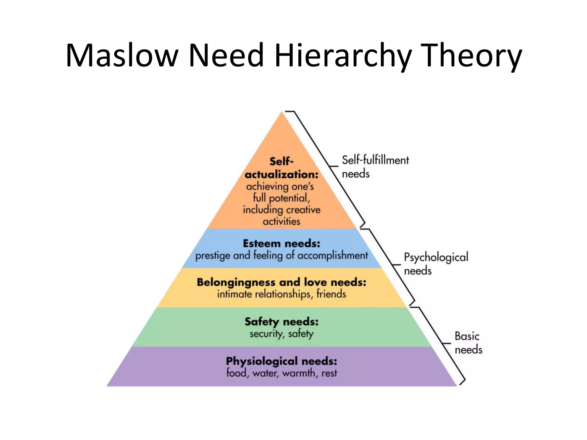 Maslow Need Hierarchy Theory
 