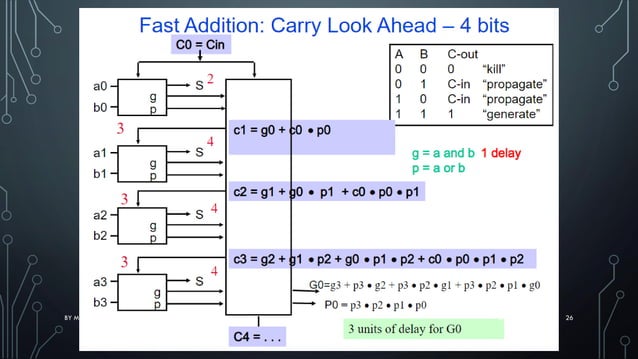 Arithmetic and logic unit