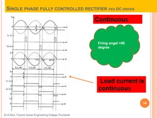 SINGLE PHASE FULLY CONTROLLED RECTIFIER FED DC DRIVES
Dr.A.Ravi, Francis Xavier Engineering College,Tirunelveli
14
Continuous
Load current is
continuous
Firing angel >90
degree
 