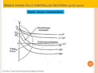 SINGLE PHASE FULLY CONTROLLED RECTIFIER FED DC DRIVES
Dr.A.Ravi, Francis Xavier Engineering College,Tirunelveli
18
Speed –torque characteristics
 