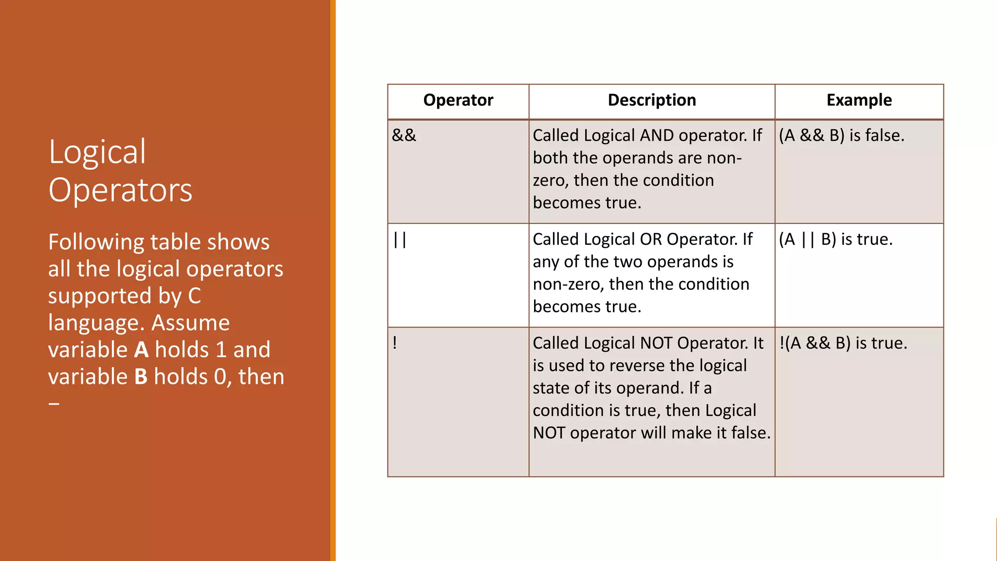 Logical
Operators
Following table shows
all the logical operators
supported by C
language. Assume
variable A holds 1 and
variable B holds 0, then
−
Operator Description Example
&& Called Logical AND operator. If
both the operands are non-
zero, then the condition
becomes true.
(A && B) is false.
|| Called Logical OR Operator. If
any of the two operands is
non-zero, then the condition
becomes true.
(A || B) is true.
! Called Logical NOT Operator. It
is used to reverse the logical
state of its operand. If a
condition is true, then Logical
NOT operator will make it false.
!(A && B) is true.
 
