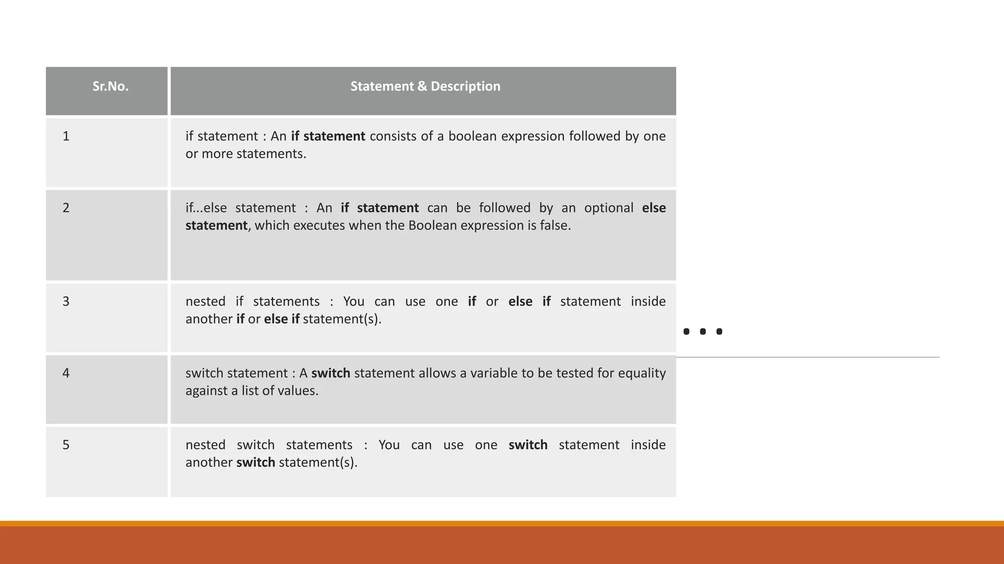 ...
Sr.No. Statement & Description
1 if statement : An if statement consists of a boolean expression followed by one
or more statements.
2 if...else statement : An if statement can be followed by an optional else
statement, which executes when the Boolean expression is false.
3 nested if statements : You can use one if or else if statement inside
another if or else if statement(s).
4 switch statement : A switch statement allows a variable to be tested for equality
against a list of values.
5 nested switch statements : You can use one switch statement inside
another switch statement(s).
 