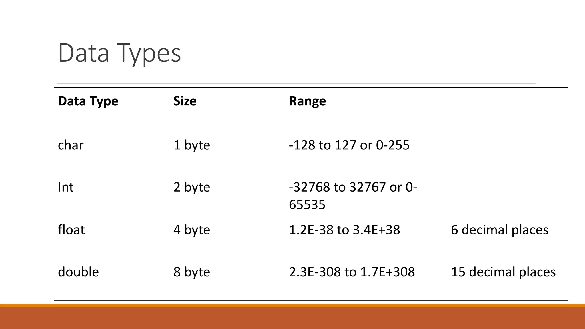 Data Types
Data Type Size Range
char 1 byte -128 to 127 or 0-255
Int 2 byte -32768 to 32767 or 0-
65535
float 4 byte 1.2E-38 to 3.4E+38 6 decimal places
double 8 byte 2.3E-308 to 1.7E+308 15 decimal places
 