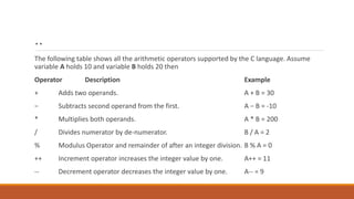 ..
The following table shows all the arithmetic operators supported by the C language. Assume
variable A holds 10 and variable B holds 20 then
Operator Description Example
+ Adds two operands. A + B = 30
− Subtracts second operand from the first. A − B = -10
* Multiplies both operands. A * B = 200
/ Divides numerator by de-numerator. B / A = 2
% Modulus Operator and remainder of after an integer division. B % A = 0
++ Increment operator increases the integer value by one. A++ = 11
-- Decrement operator decreases the integer value by one. A-- = 9
 