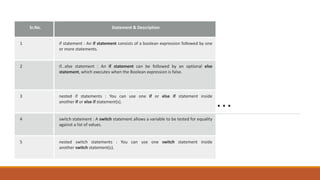 ...
Sr.No. Statement & Description
1 if statement : An if statement consists of a boolean expression followed by one
or more statements.
2 if...else statement : An if statement can be followed by an optional else
statement, which executes when the Boolean expression is false.
3 nested if statements : You can use one if or else if statement inside
another if or else if statement(s).
4 switch statement : A switch statement allows a variable to be tested for equality
against a list of values.
5 nested switch statements : You can use one switch statement inside
another switch statement(s).
 