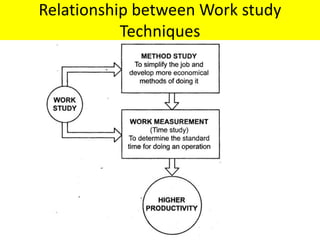 Work Study | PPT