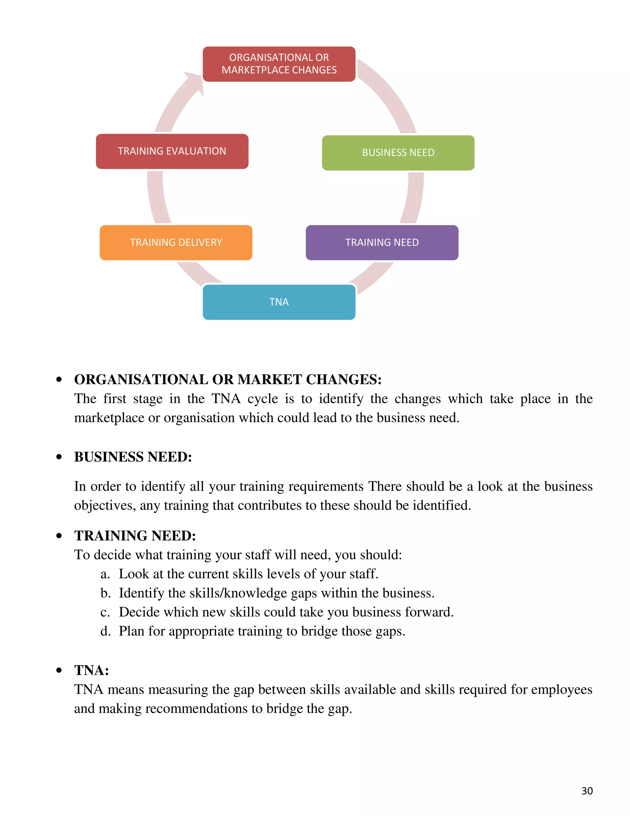 30
• ORGANISATIONAL OR MARKET CHANGES:
The first stage in the TNA cycle is to identify the changes which take place in the
marketplace or organisation which could lead to the business need.
• BUSINESS NEED:
In order to identify all your training requirements There should be a look at the business
objectives, any training that contributes to these should be identified.
• TRAINING NEED:
To decide what training your staff will need, you should:
a. Look at the current skills levels of your staff.
b. Identify the skills/knowledge gaps within the business.
c. Decide which new skills could take you business forward.
d. Plan for appropriate training to bridge those gaps.
• TNA:
TNA means measuring the gap between skills available and skills required for employees
and making recommendations to bridge the gap.
ORGANISATIONAL OR
MARKETPLACE CHANGES
BUSINESS NEED
TRAINING NEED
TNA
TRAINING DELIVERY
TRAINING EVALUATION
 