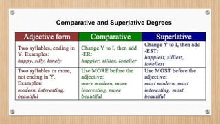 Comparative and Superlative Degrees
 