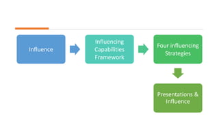 Influence
Influencing
Capabilities
Framework
Four influencing
Strategies
Presentations &
Influence
 