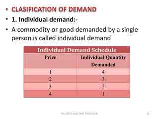 11Ms.JISSY.C ASSISTANT PROFESSOR
Individual Demand Schedule
Price Individual Quantity
Demanded
1 4
2 3
3 2
4 1
 