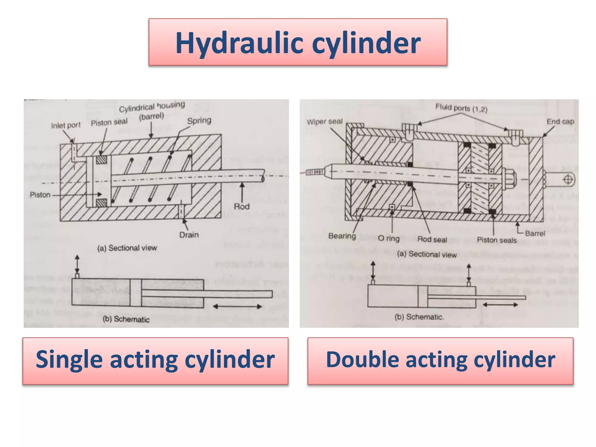 Hydraulic cylinder
Single acting cylinder Double acting cylinder
 