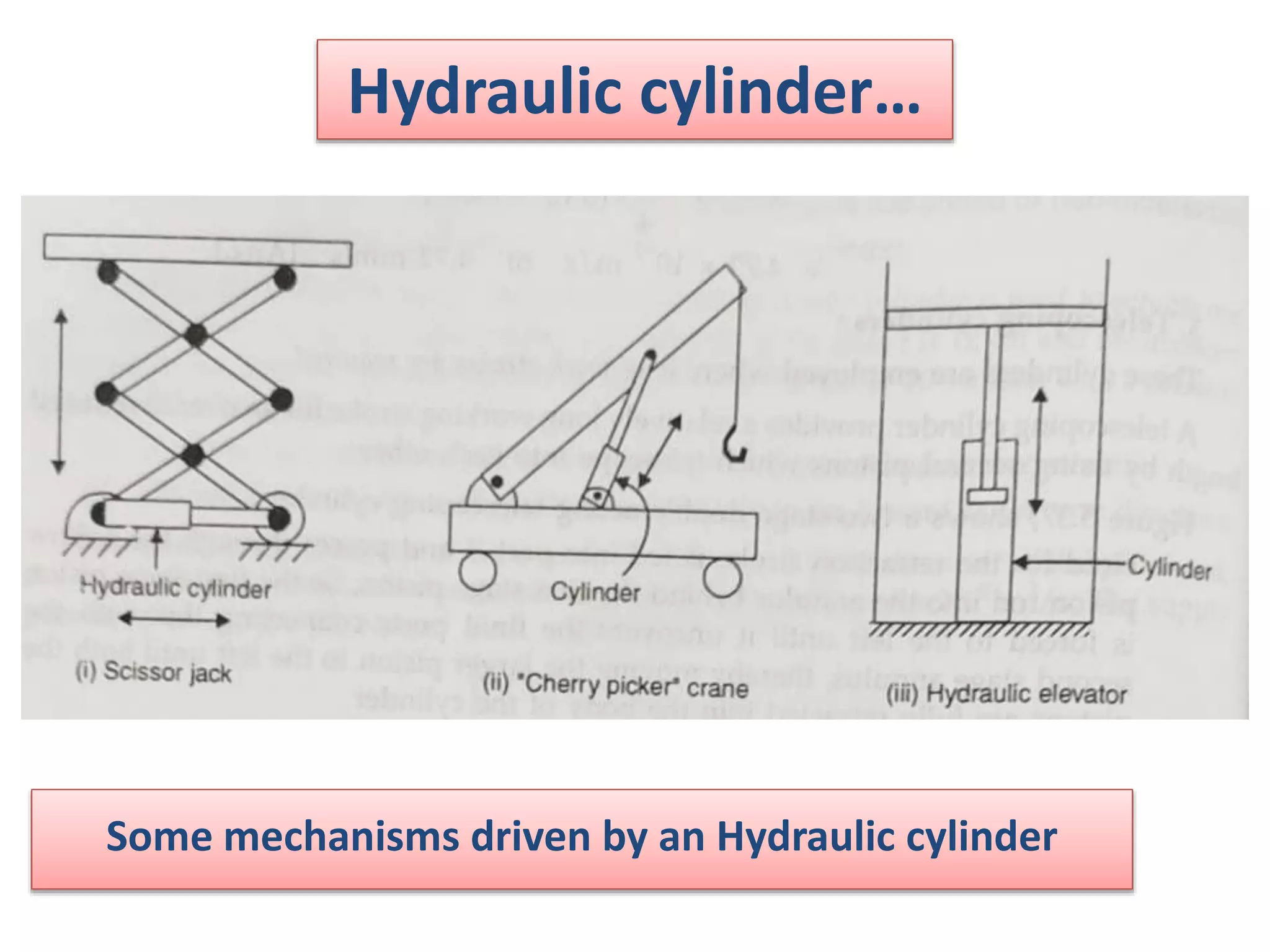Hydraulic cylinder…
Some mechanisms driven by an Hydraulic cylinder
 