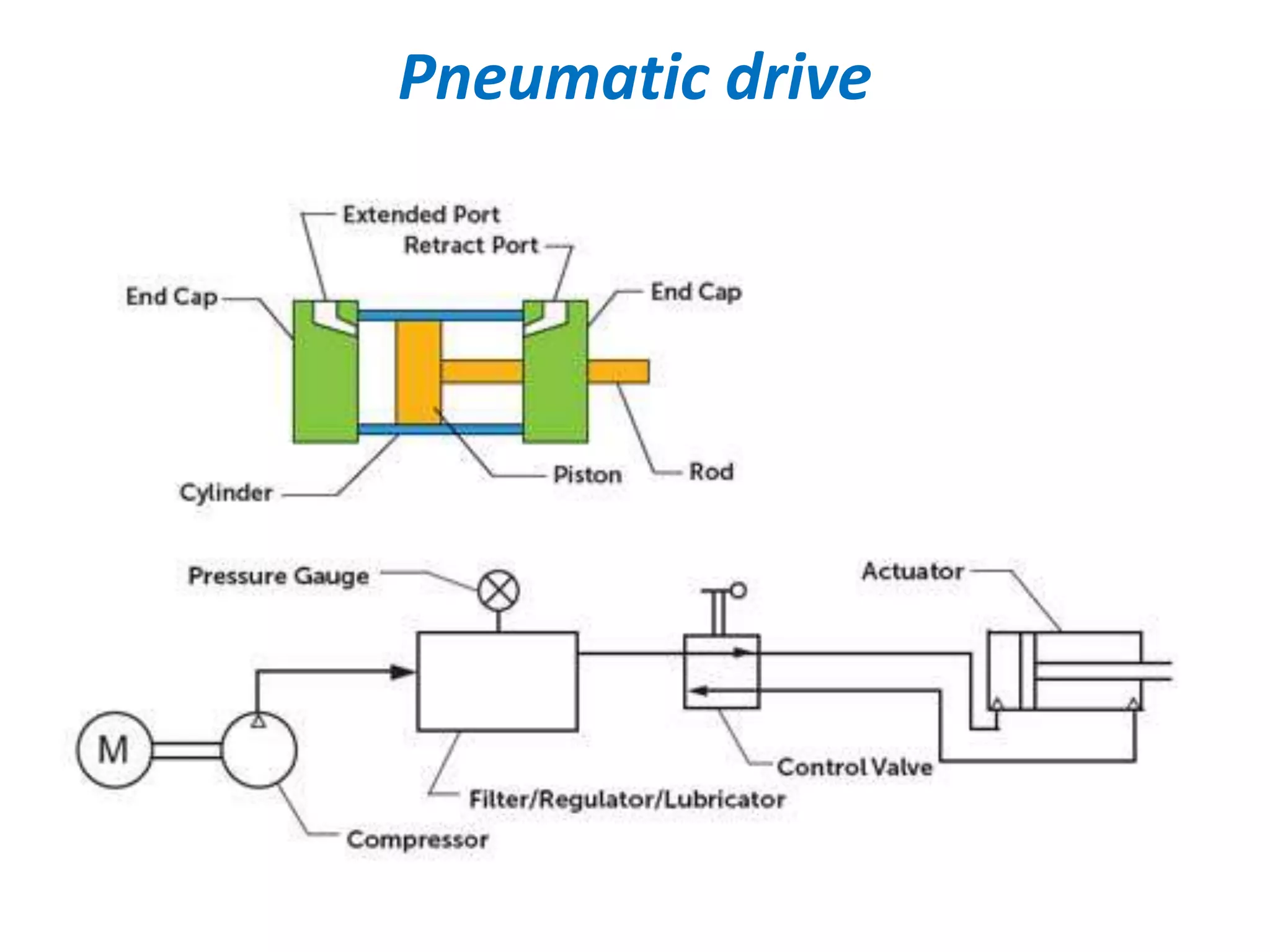 Pneumatic drive
 